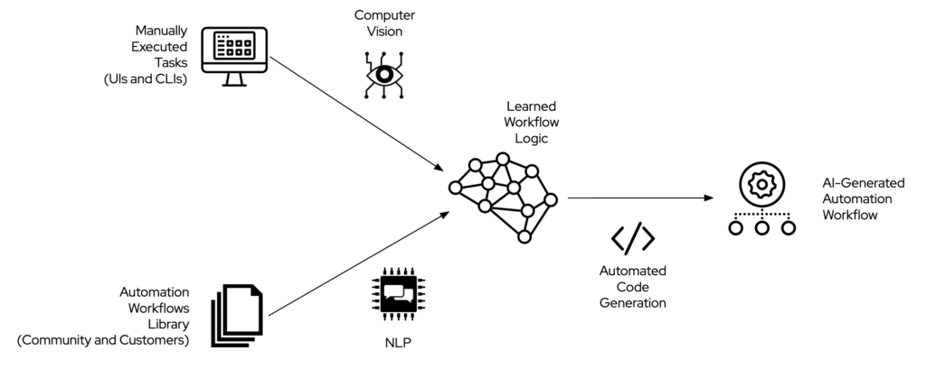 ai-generatedworkflows